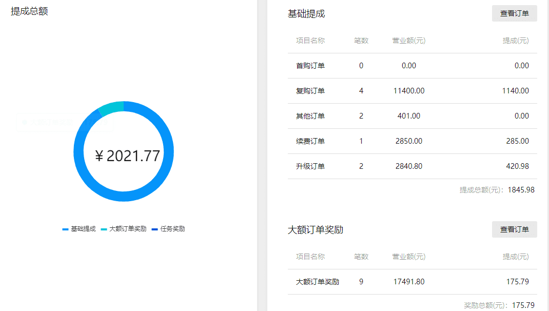 统计销售提成的数据情况，未确认的提成不计算在内界面截图