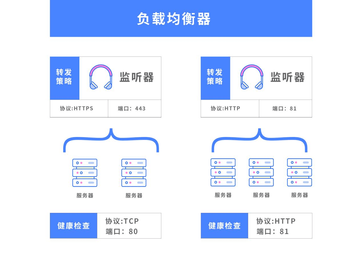 健康检查：您可以开启健康检查功能，对每个后端服务器运行状况检查界面截图
