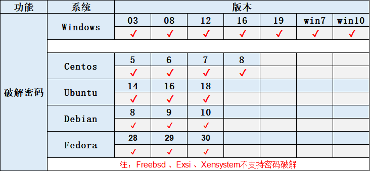 ④ 系统将对目标服务器进行强制重启,并进入救援系统中破解密码界面截图